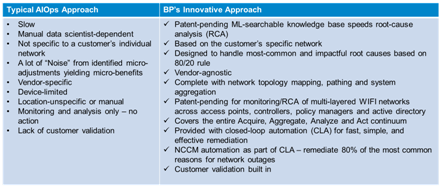 BPs-Approach-to-AIOps-Contrasted-with-Typical-AIOps