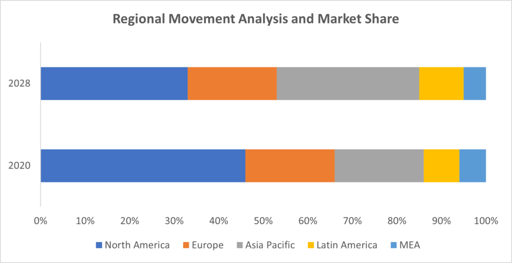 Regional Movement Analysis
